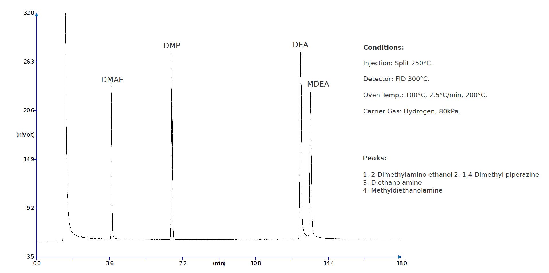 菲羅門F-BronX氣相色譜柱胺類分析方法 菲羅門F-BronX氣相色譜柱胺類分析方法