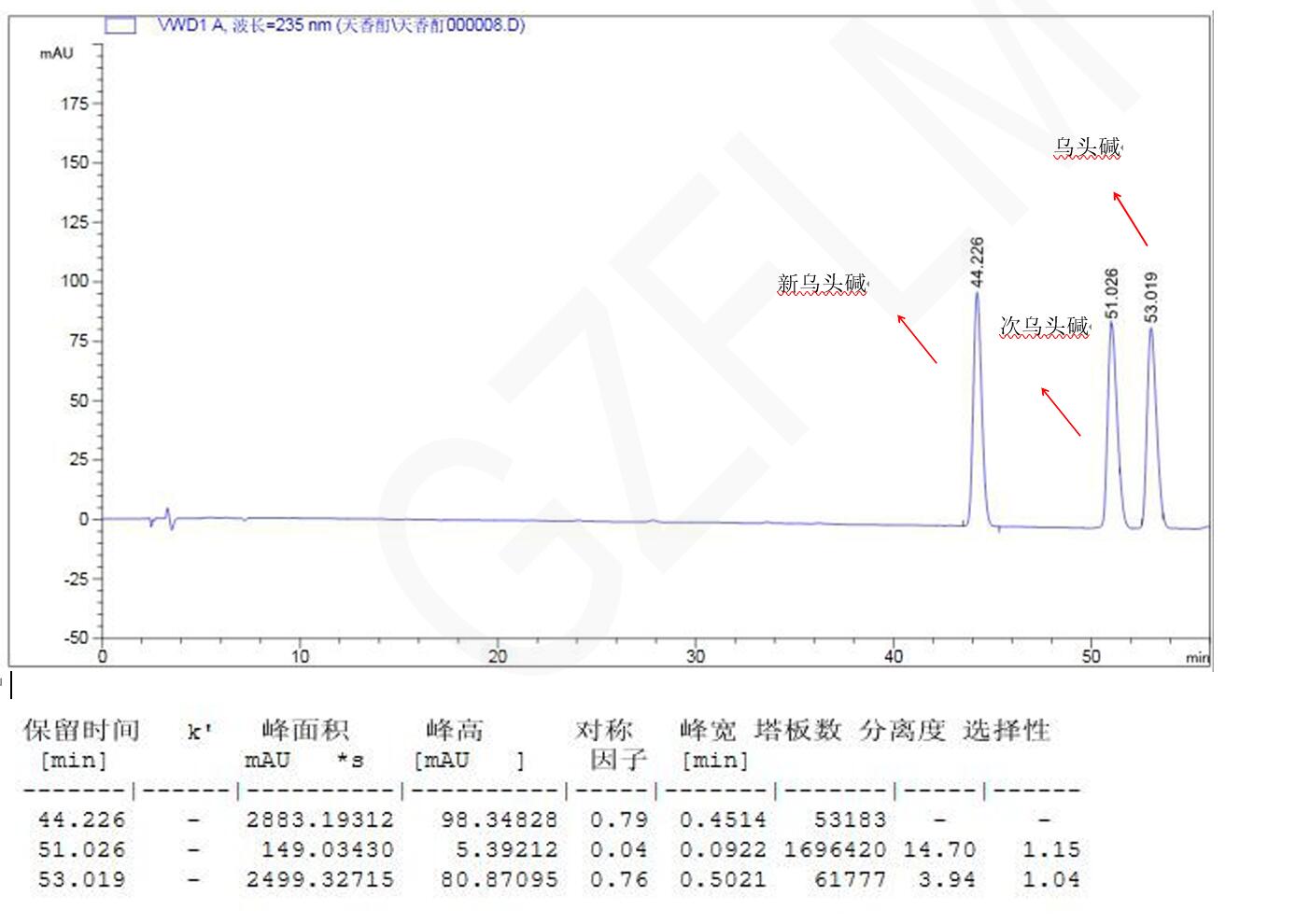 新烏頭堿、次烏頭堿與烏頭堿的分析用液相色譜柱 新烏頭堿、次烏頭堿與烏頭堿的分析用液相色譜柱