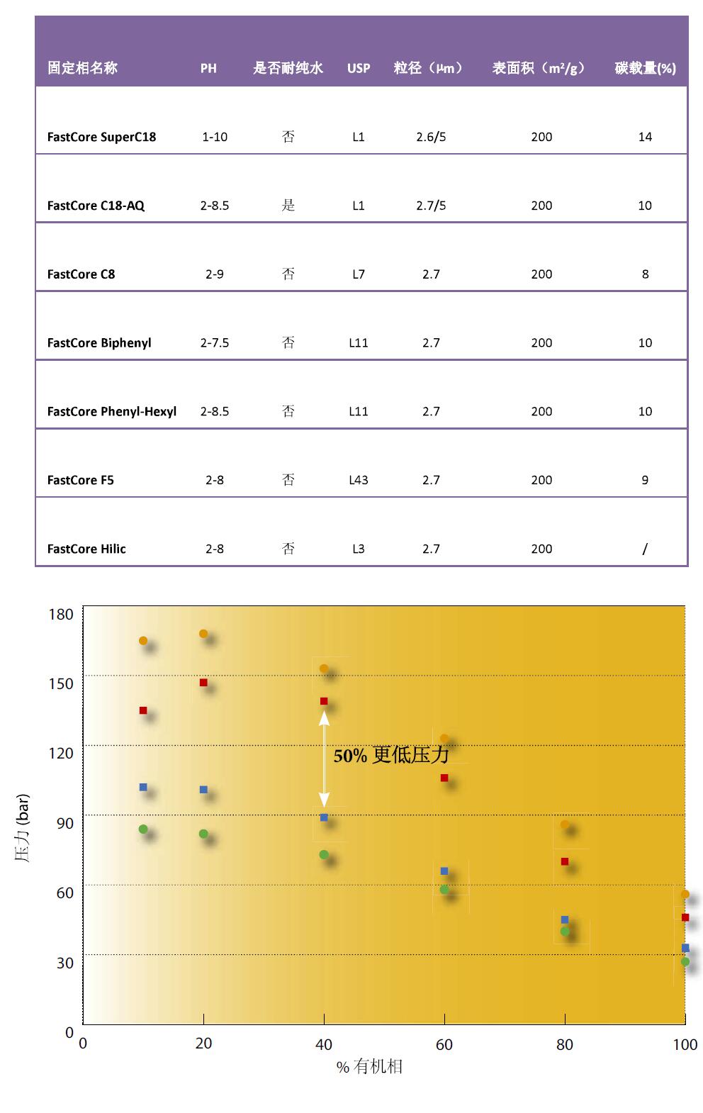 菲羅門(mén)FastCore核殼色譜柱固定相 菲羅門(mén)FastCore核殼色譜柱固定相