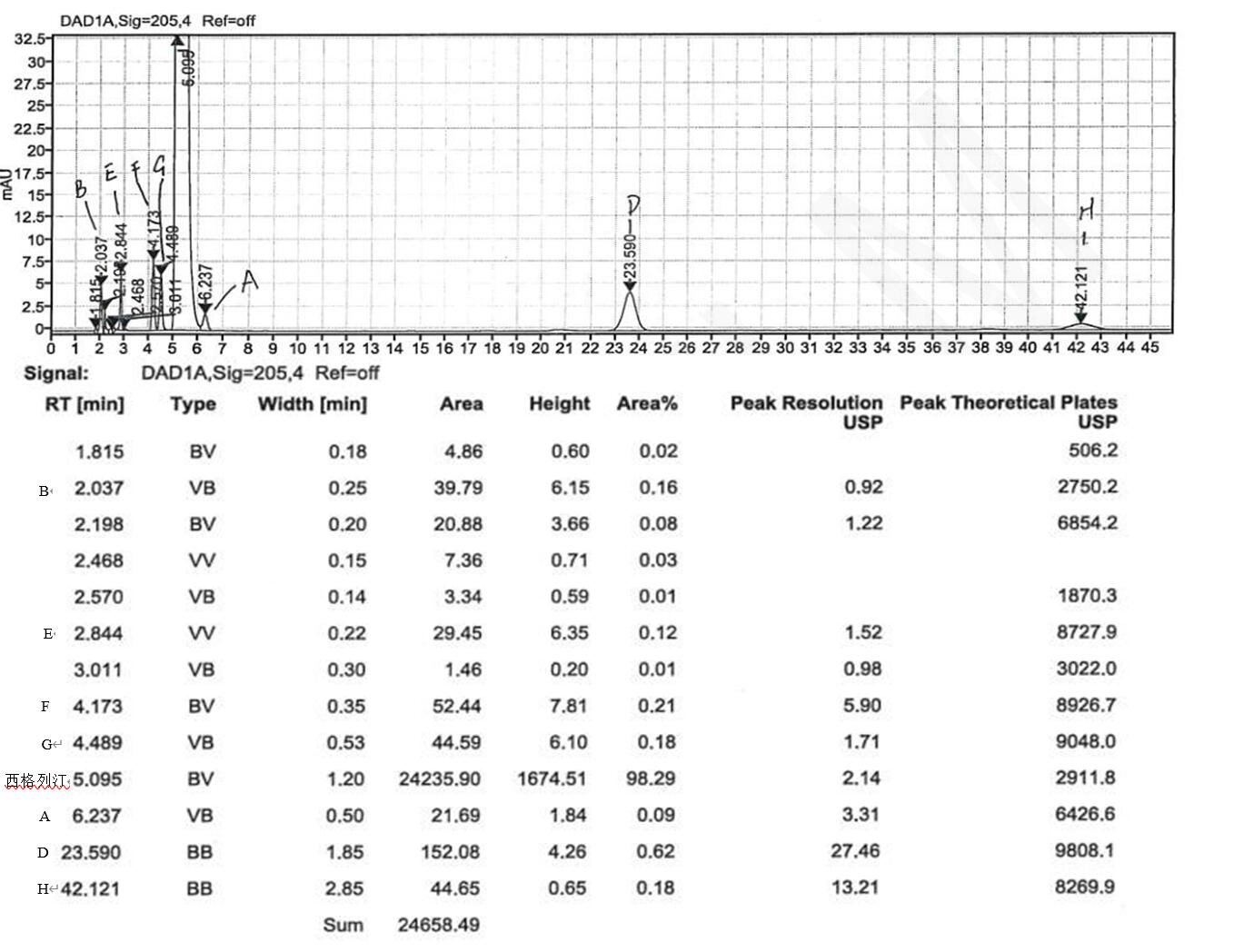 西格列汀有關物質HPLC檢測 西格列汀有關物質HPLC檢測