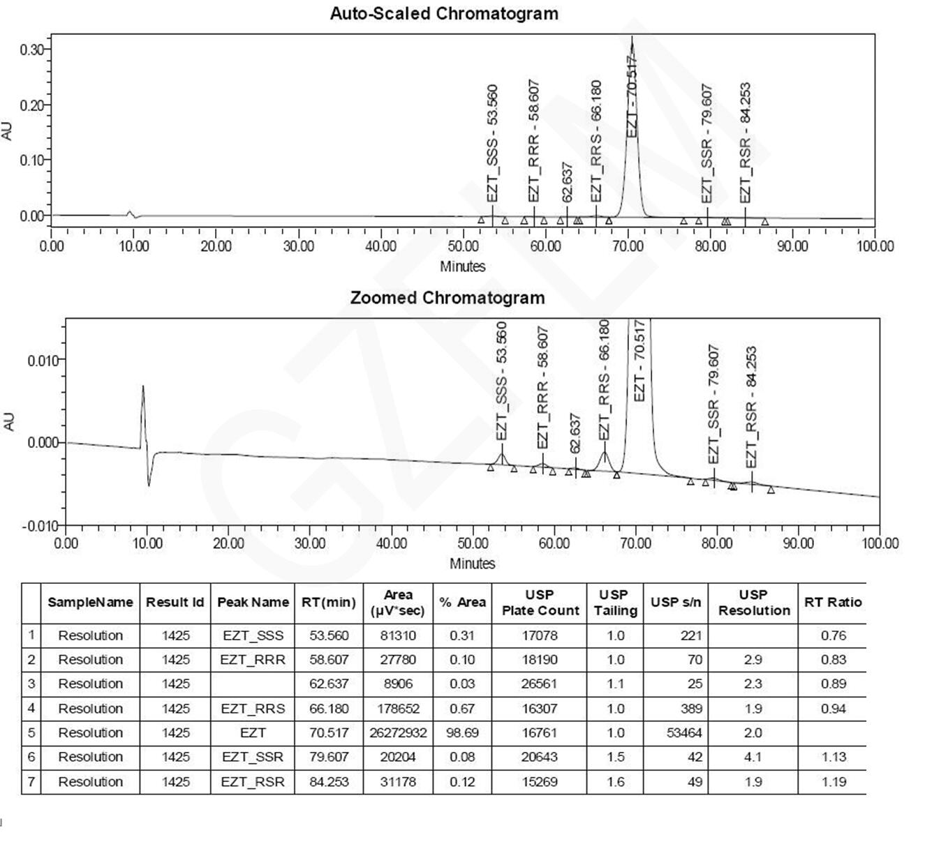 手性液相柱對依折麥布與手性異構體的拆分(2 柱串聯) 手性液相柱對依折麥布與手性異構體的拆分(2 柱串聯)