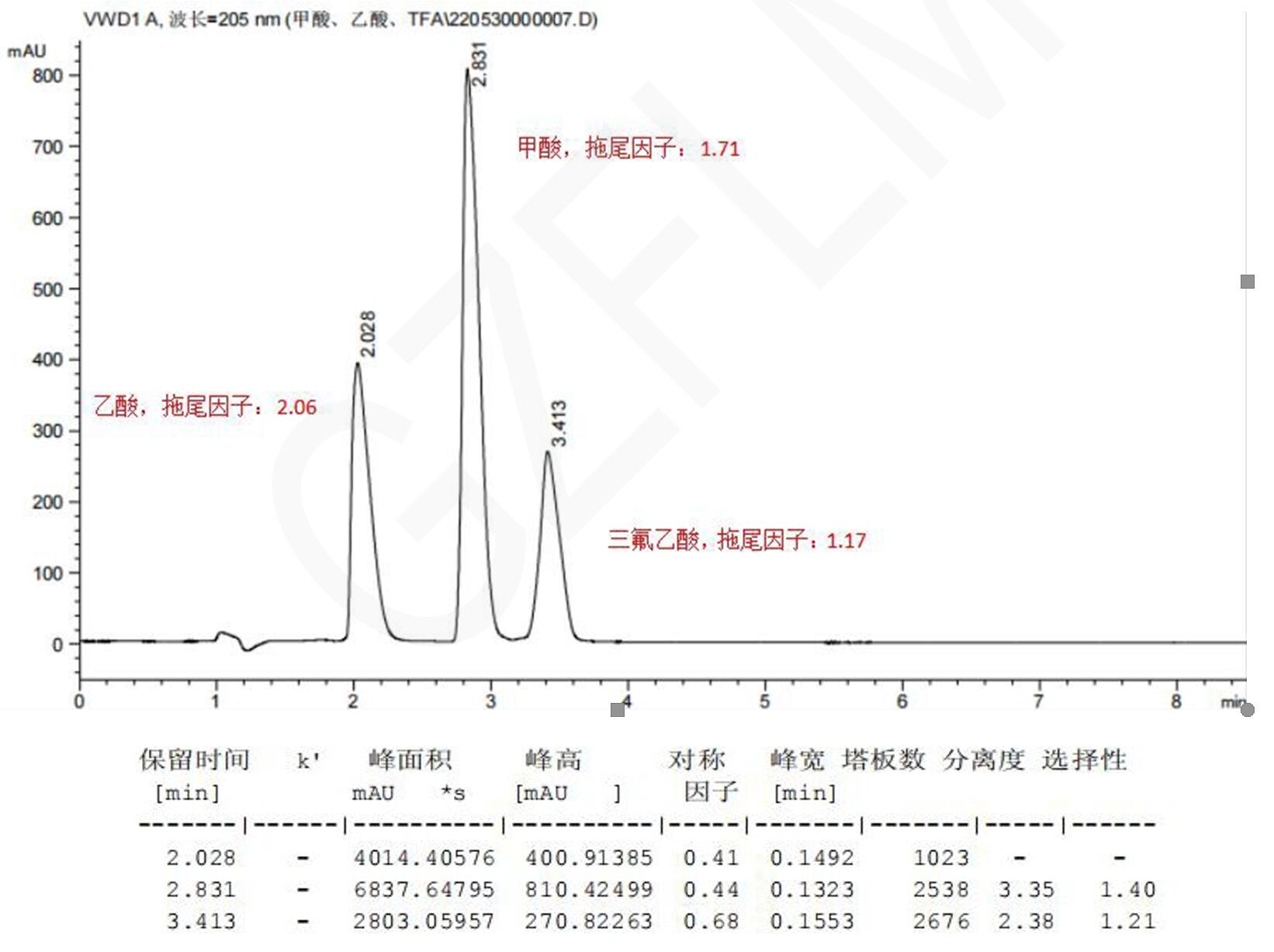 甲酸、乙酸與三氟乙酸的HPLC檢測流動相 甲酸、乙酸與三氟乙酸的HPLC檢測流動相