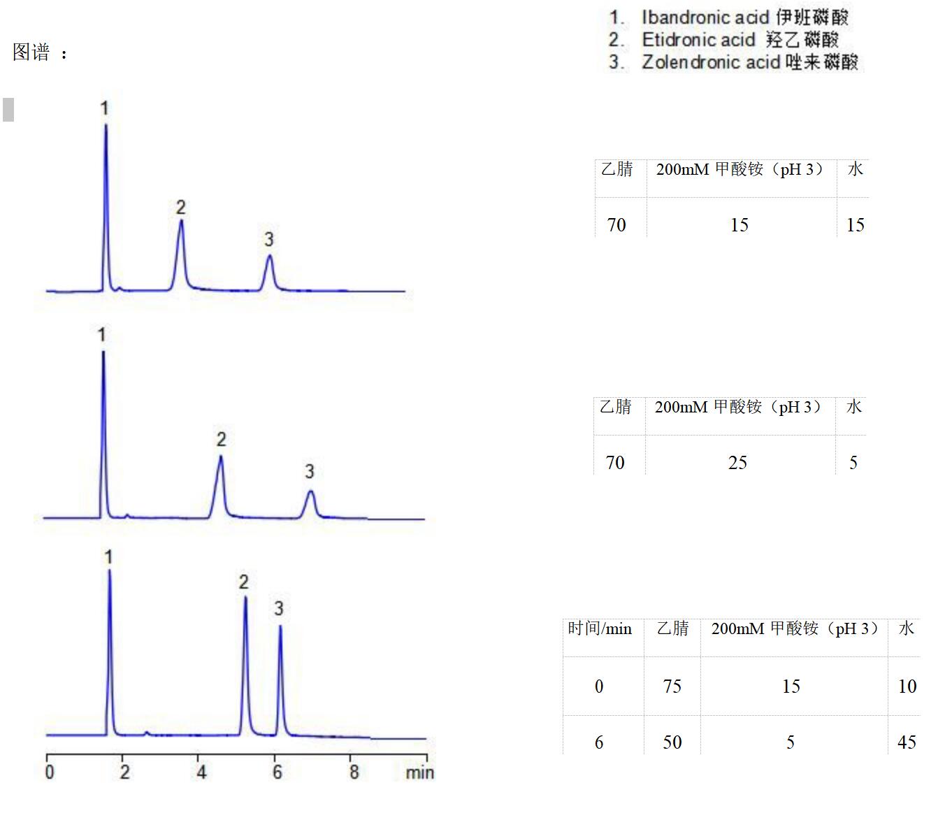 Comixsil HCS 同時分析唑來磷酸、伊班磷酸與羥乙磷酸 Comixsil HCS 同時分析唑來磷酸、伊班磷酸與羥乙磷酸